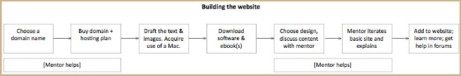 Website management workflow